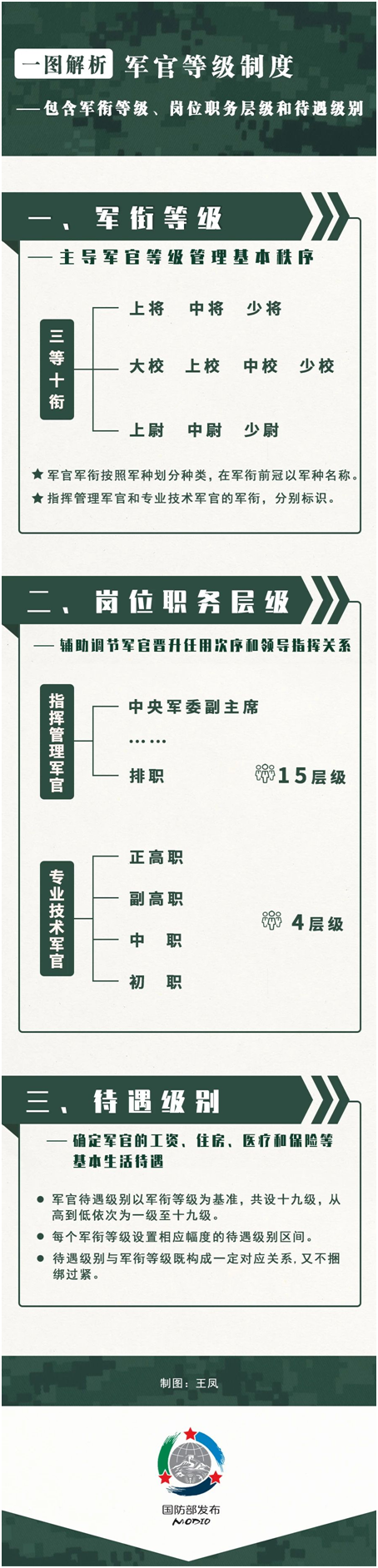 基于军衔等级!国防部介绍新军官制度(附图)