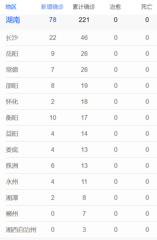 湖南数据