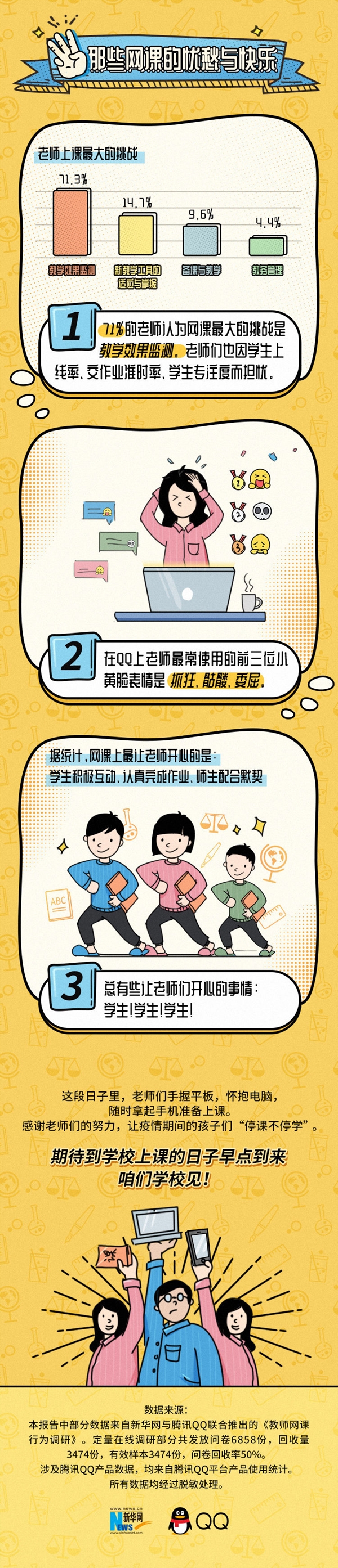 QQ上一天批改1694份作业：这届老师太难了