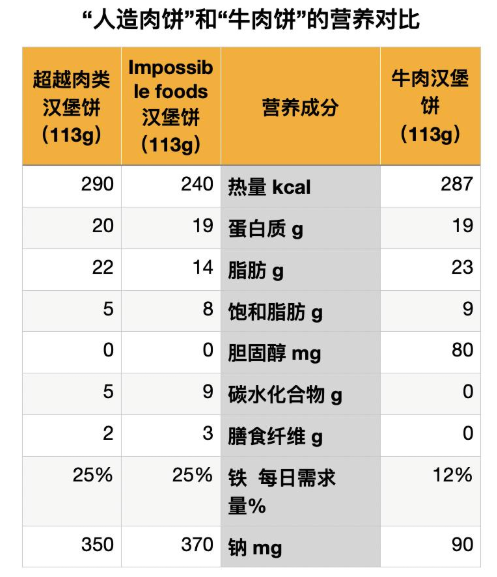 营养对比
