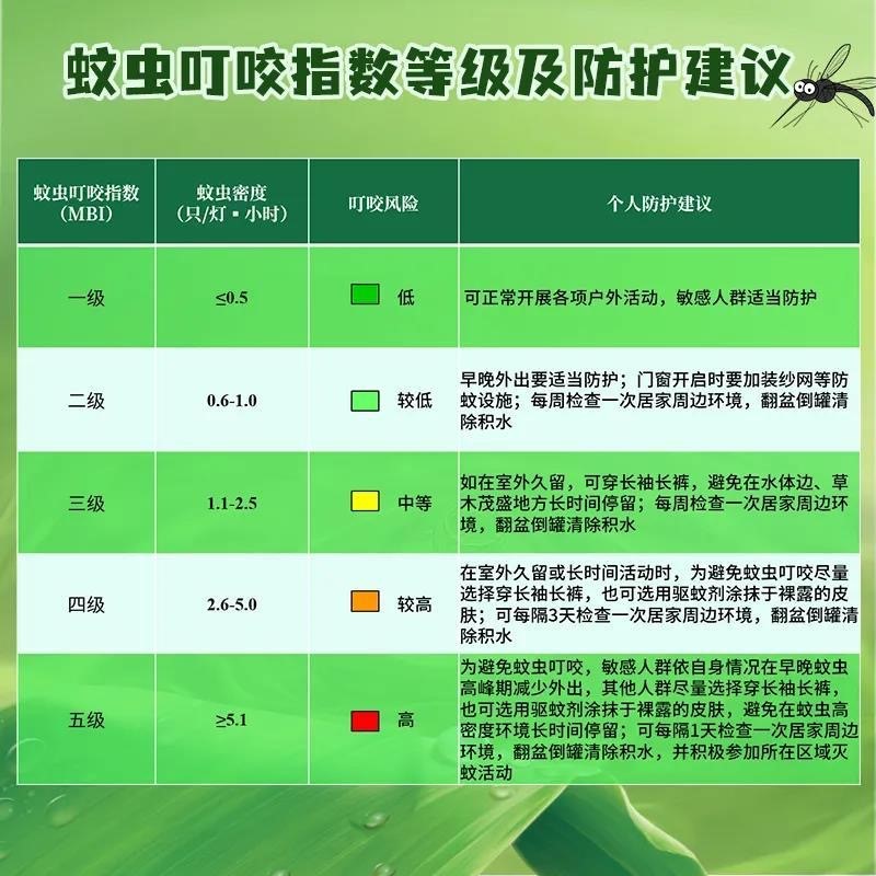 蚊虫叮咬指数等级及防护建议。（图片来源：北京市疾病预防控制中心） 