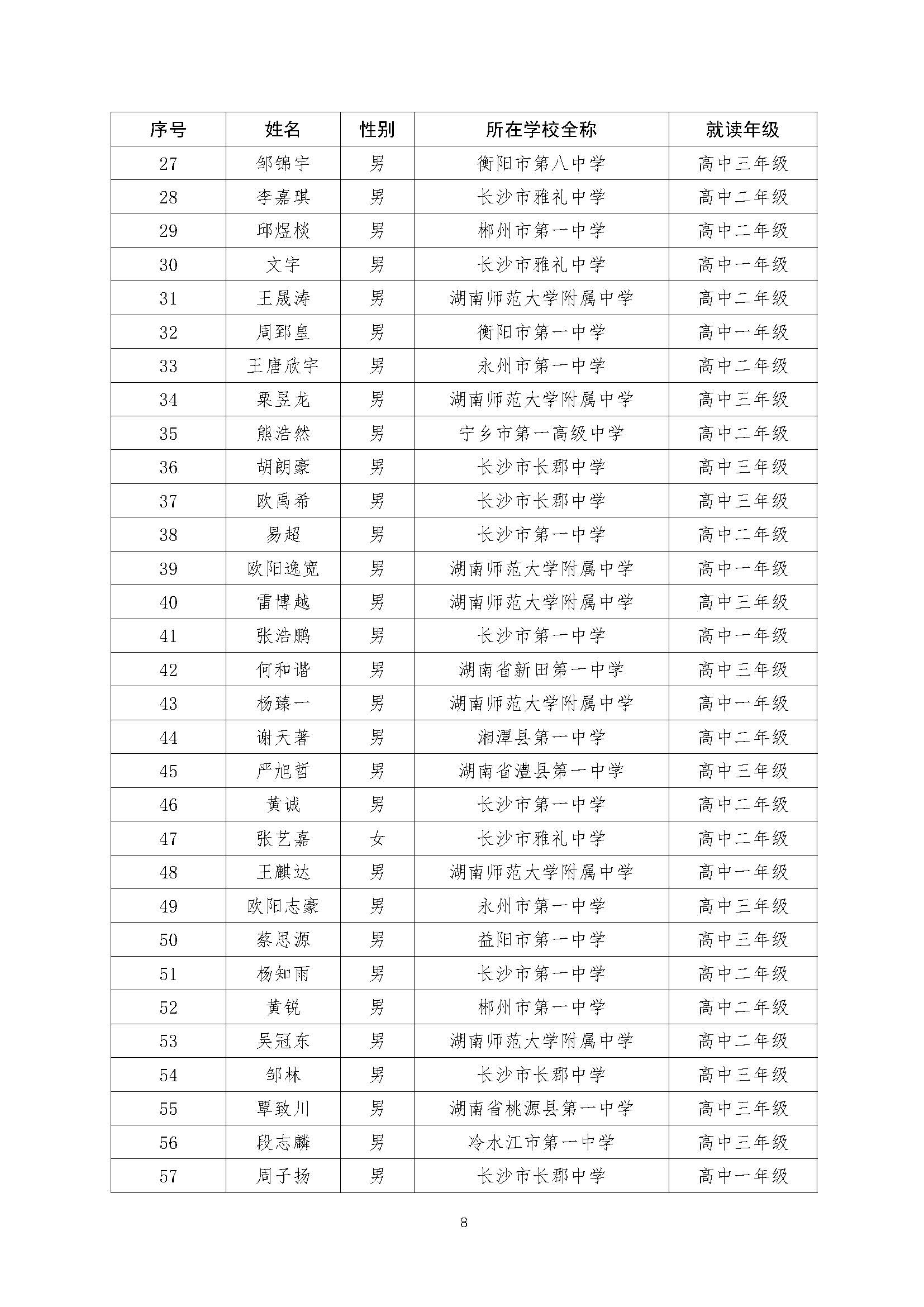 关于2022年全国中学生数学奥林匹克（预赛）湖南赛区获奖结果的公示（上网）-21号_页面_08.jpg