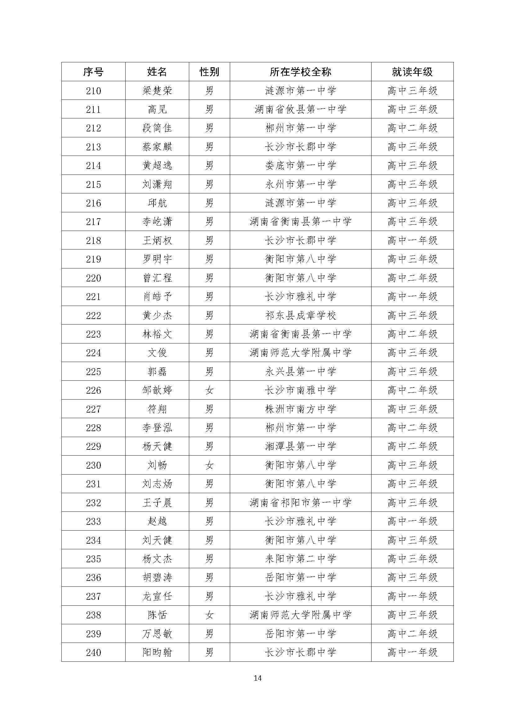关于2022年全国中学生数学奥林匹克（预赛）湖南赛区获奖结果的公示（上网）-21号_页面_14.jpg