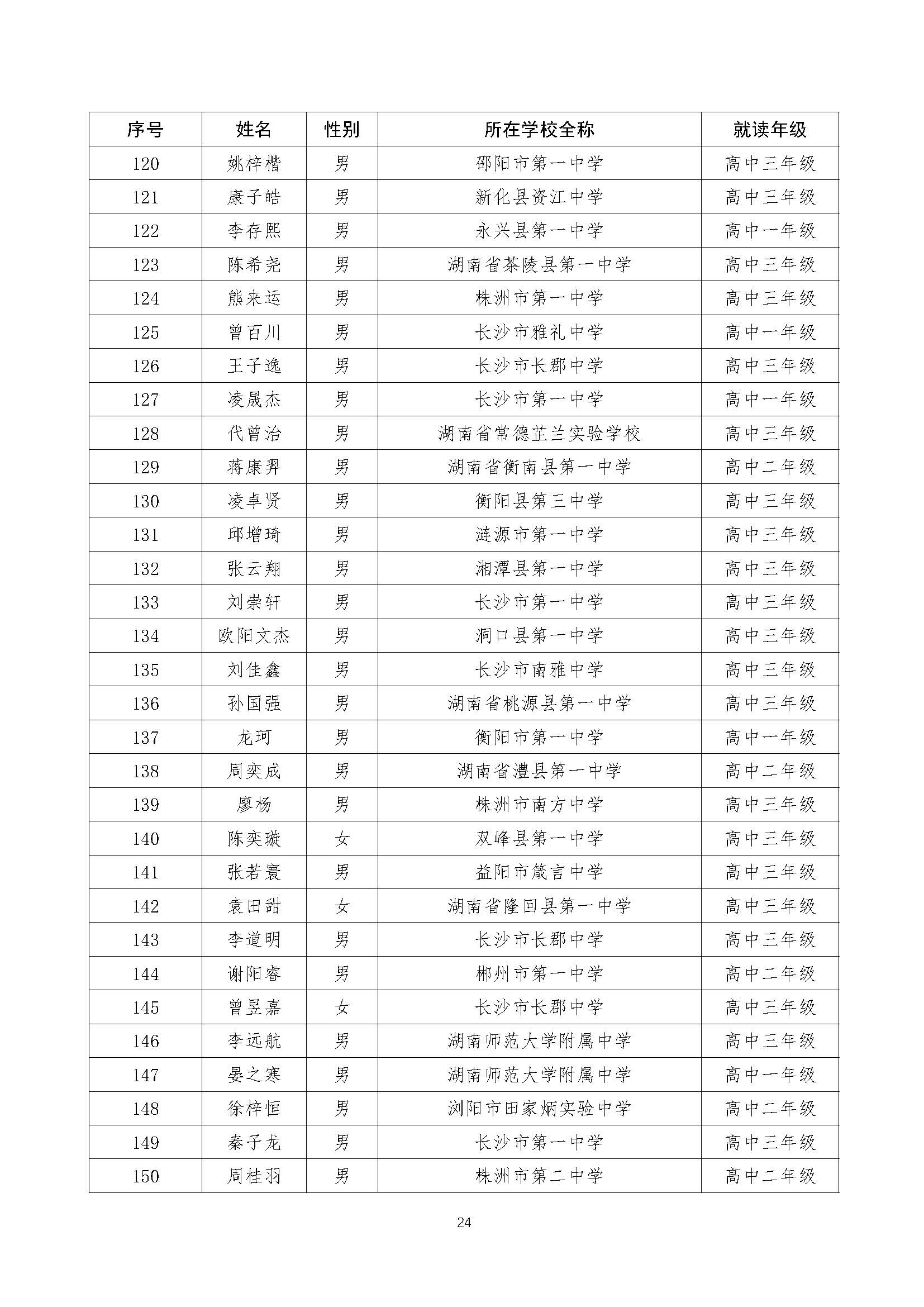 关于2022年全国中学生数学奥林匹克（预赛）湖南赛区获奖结果的公示（上网）-21号_页面_24.jpg