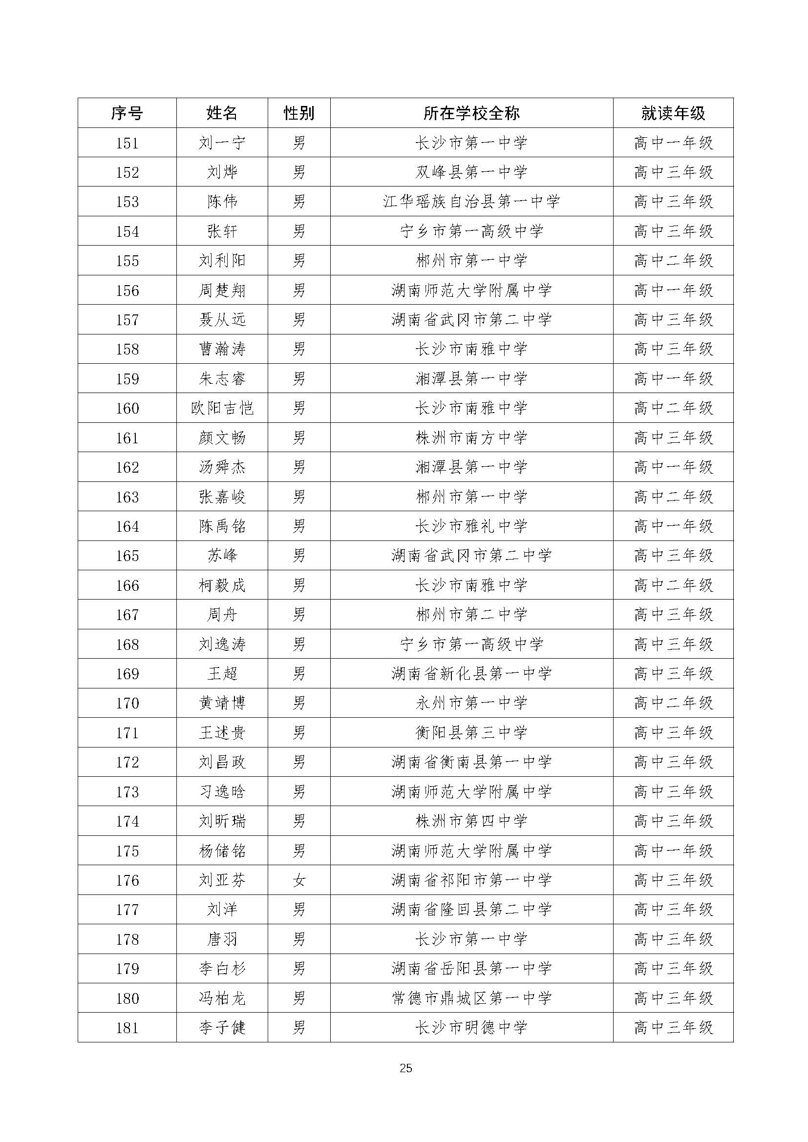 关于2022年全国中学生数学奥林匹克（预赛）湖南赛区获奖结果的公示（上网）-21号_页面_25.jpg