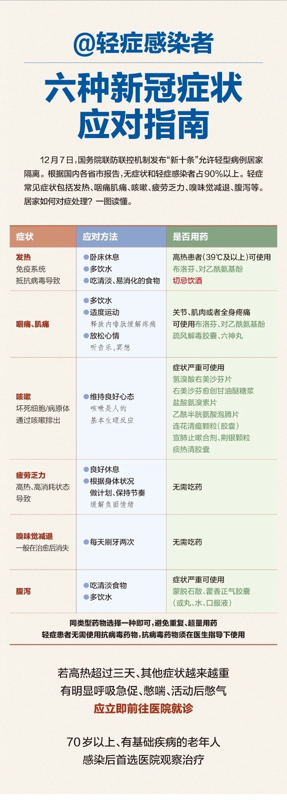 六种新冠症状应对指南1.jpg